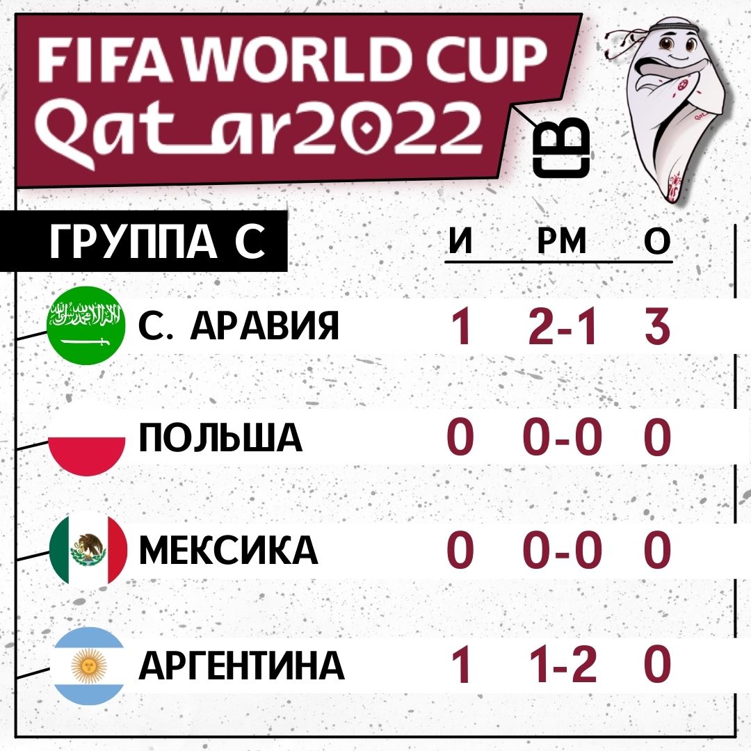 Чемпионат Мира по футболу 2022 года