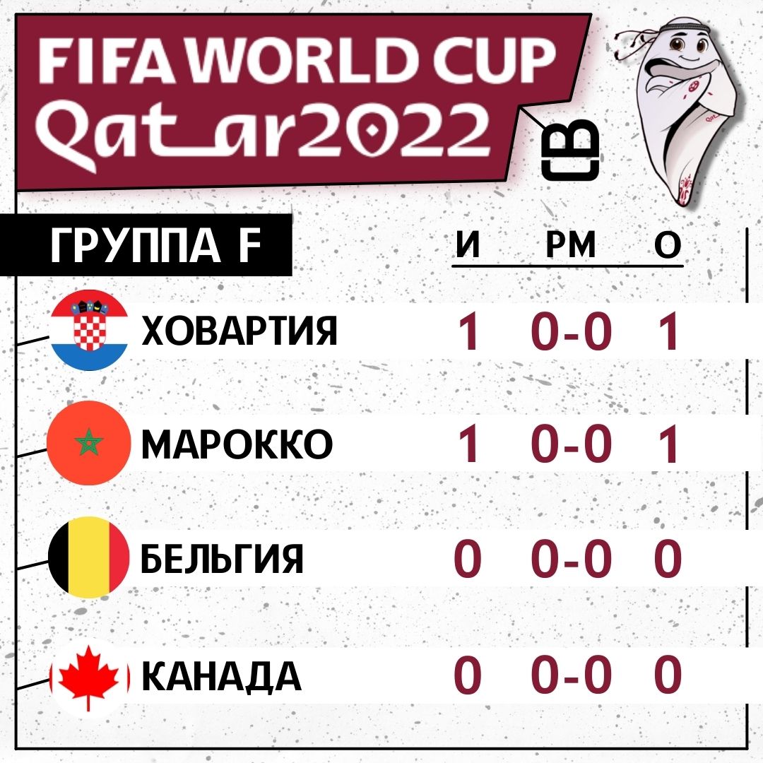 Чемпионат Мира по футболу 2022 года