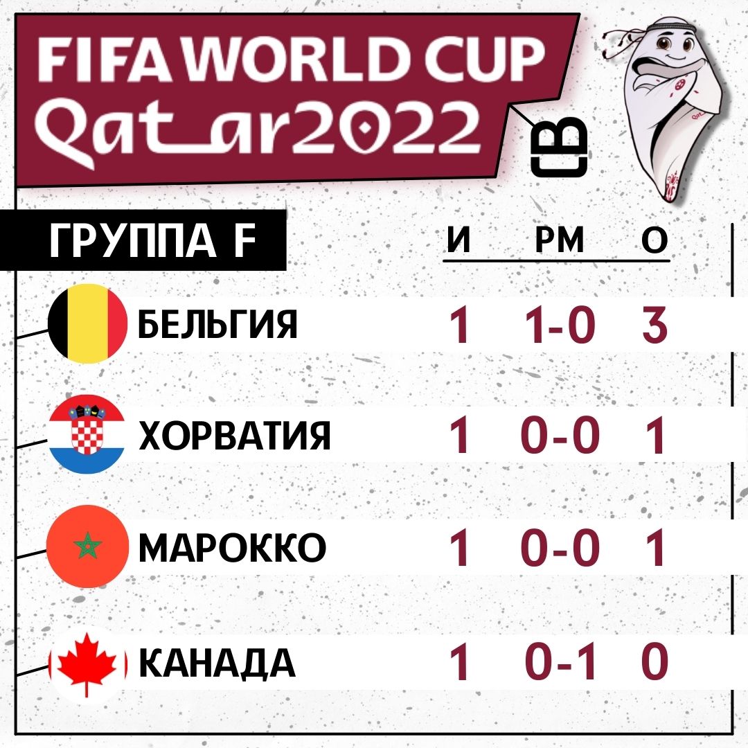 Чемпионат Мира по футболу 2022 года