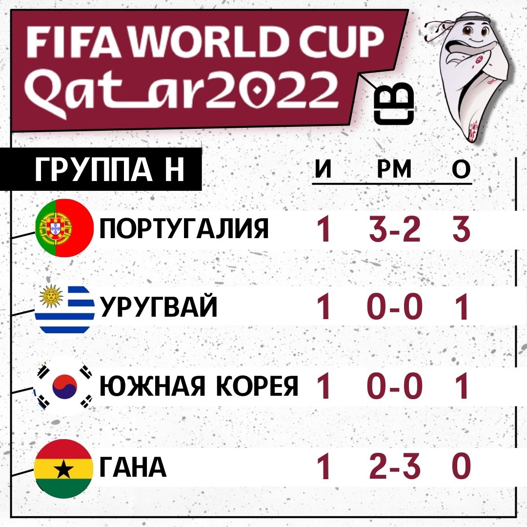 Чемпионат Мира по футболу 2022 года