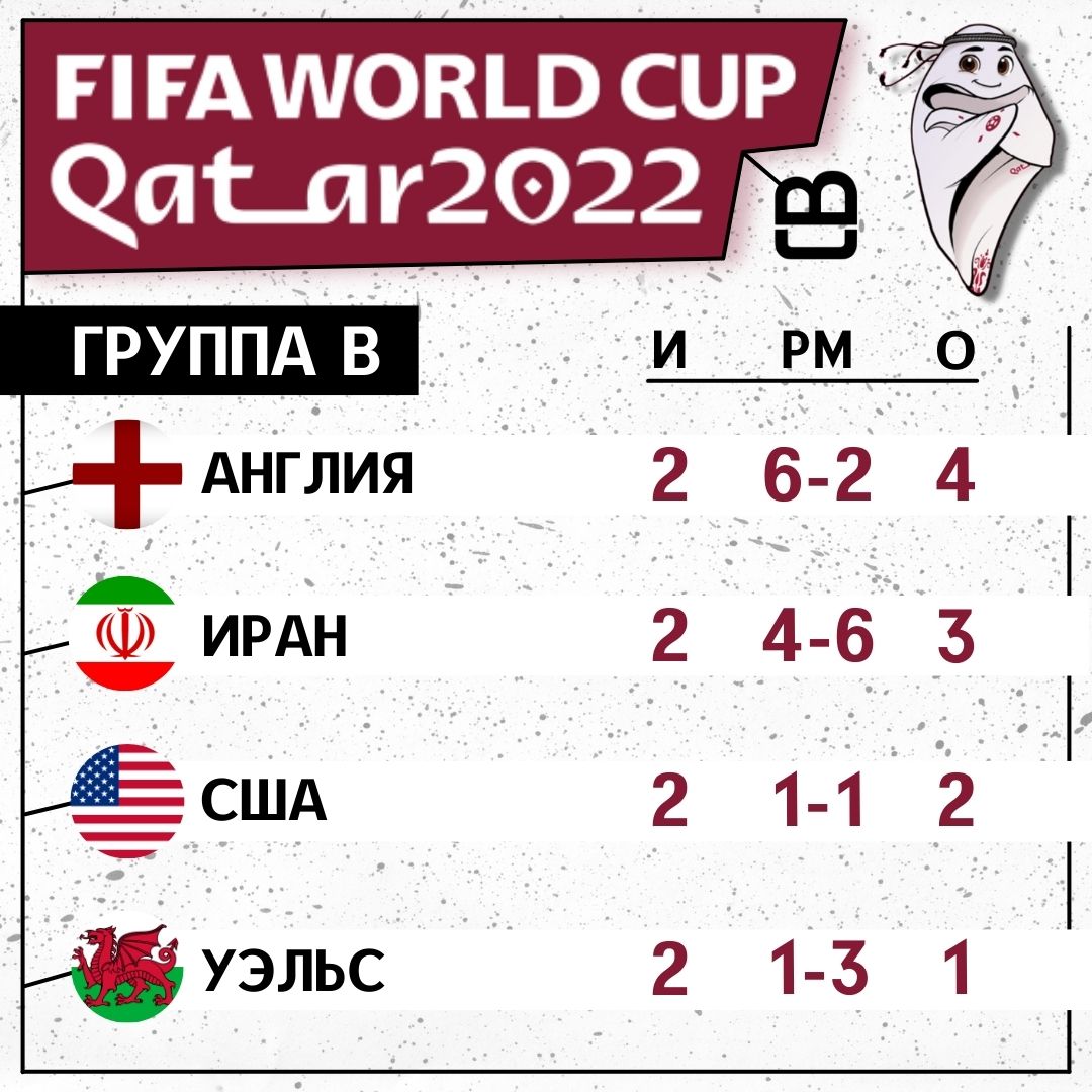 Чемпионат Мира по футболу 2022 года