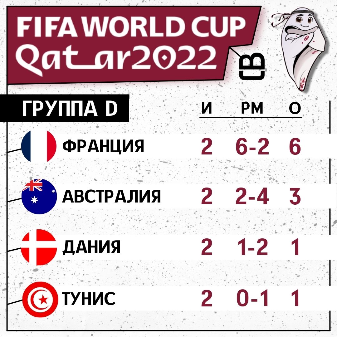 Чемпионат Мира по футболу 2022 года