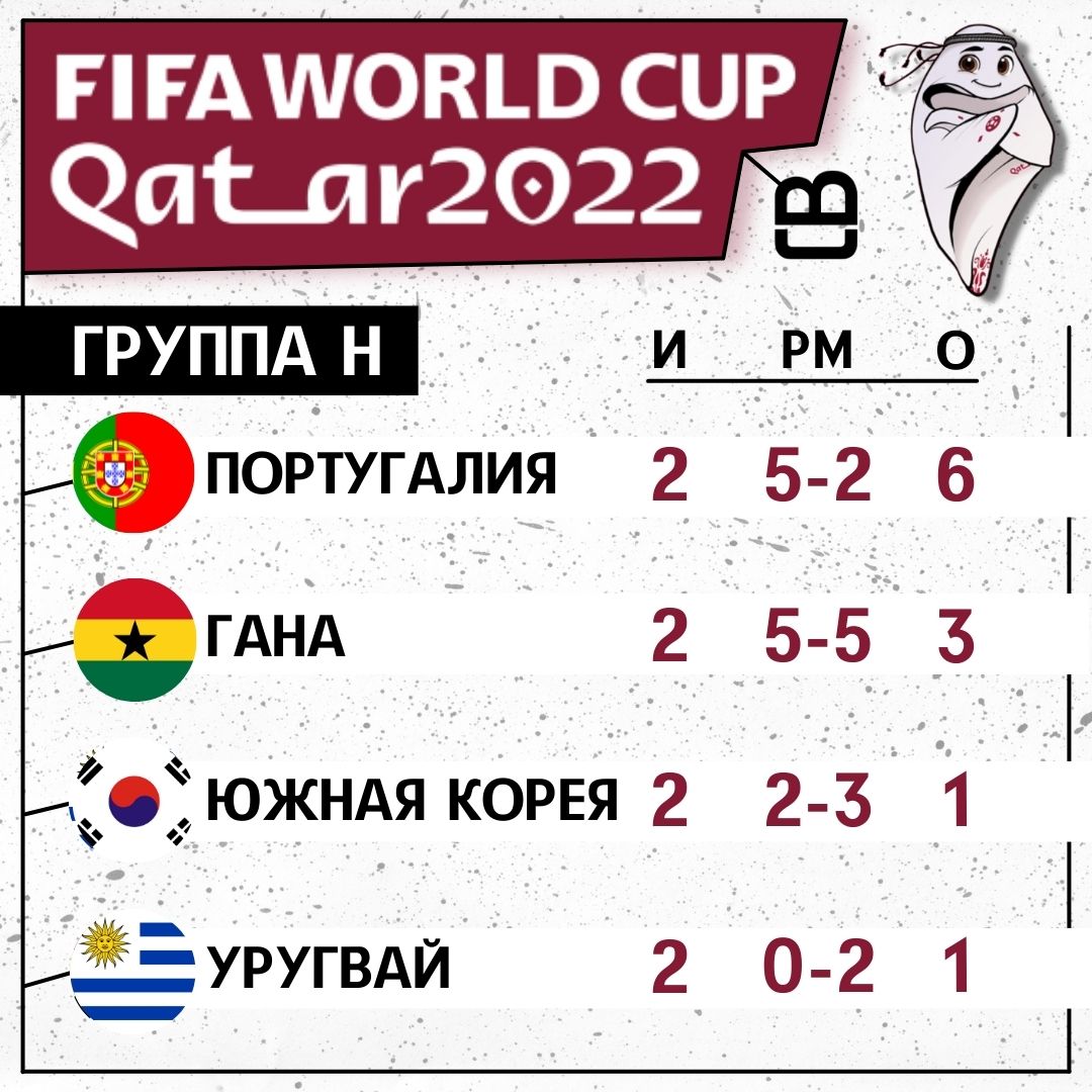 Чемпионат Мира по футболу 2022 года