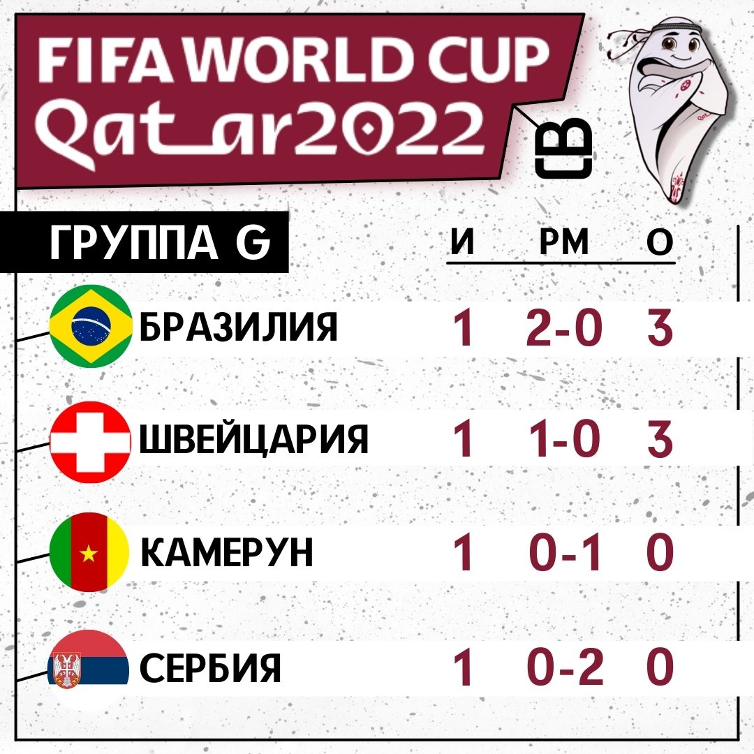 Чемпионат Мира по футболу 2022 года