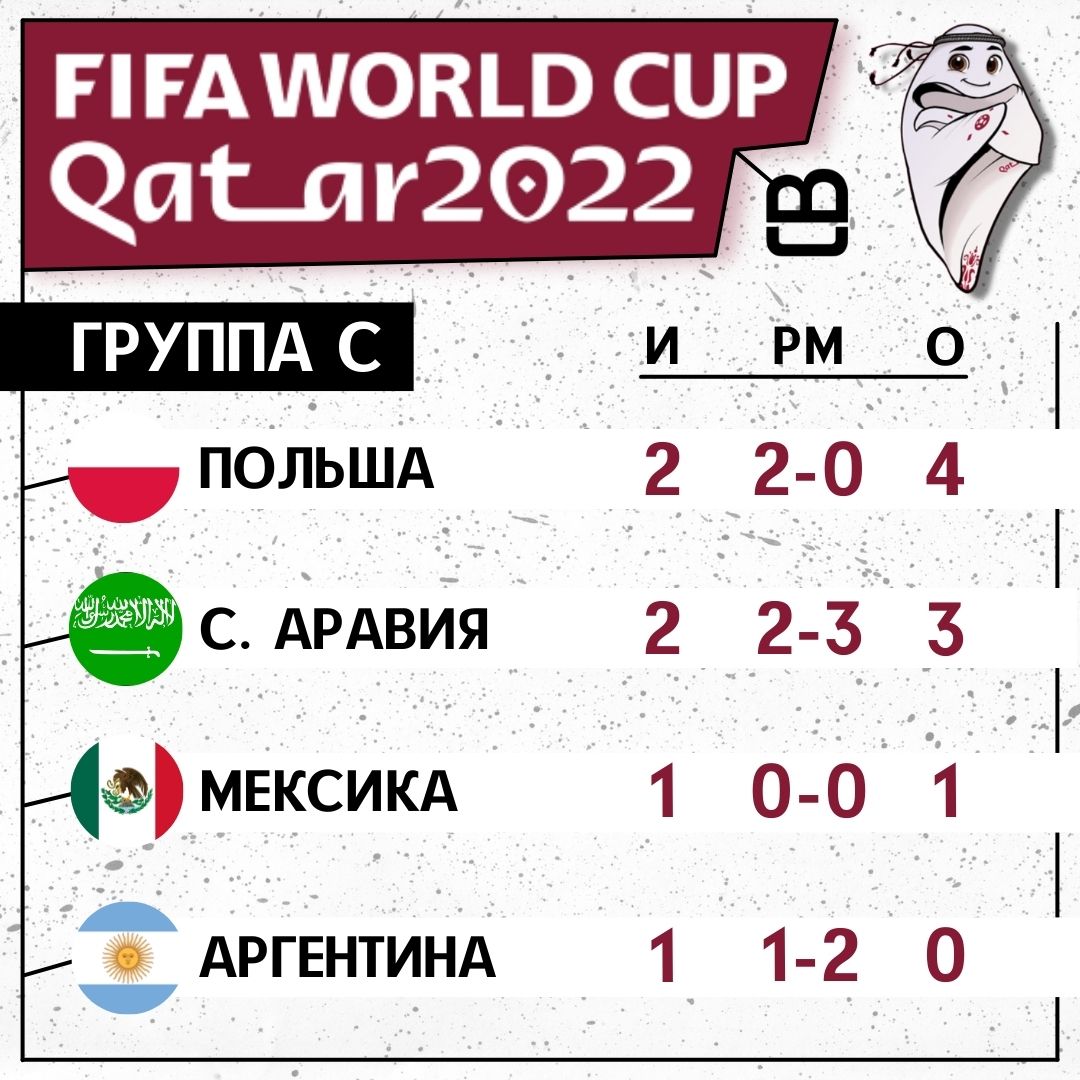 Чемпионат Мира по футболу 2022 года