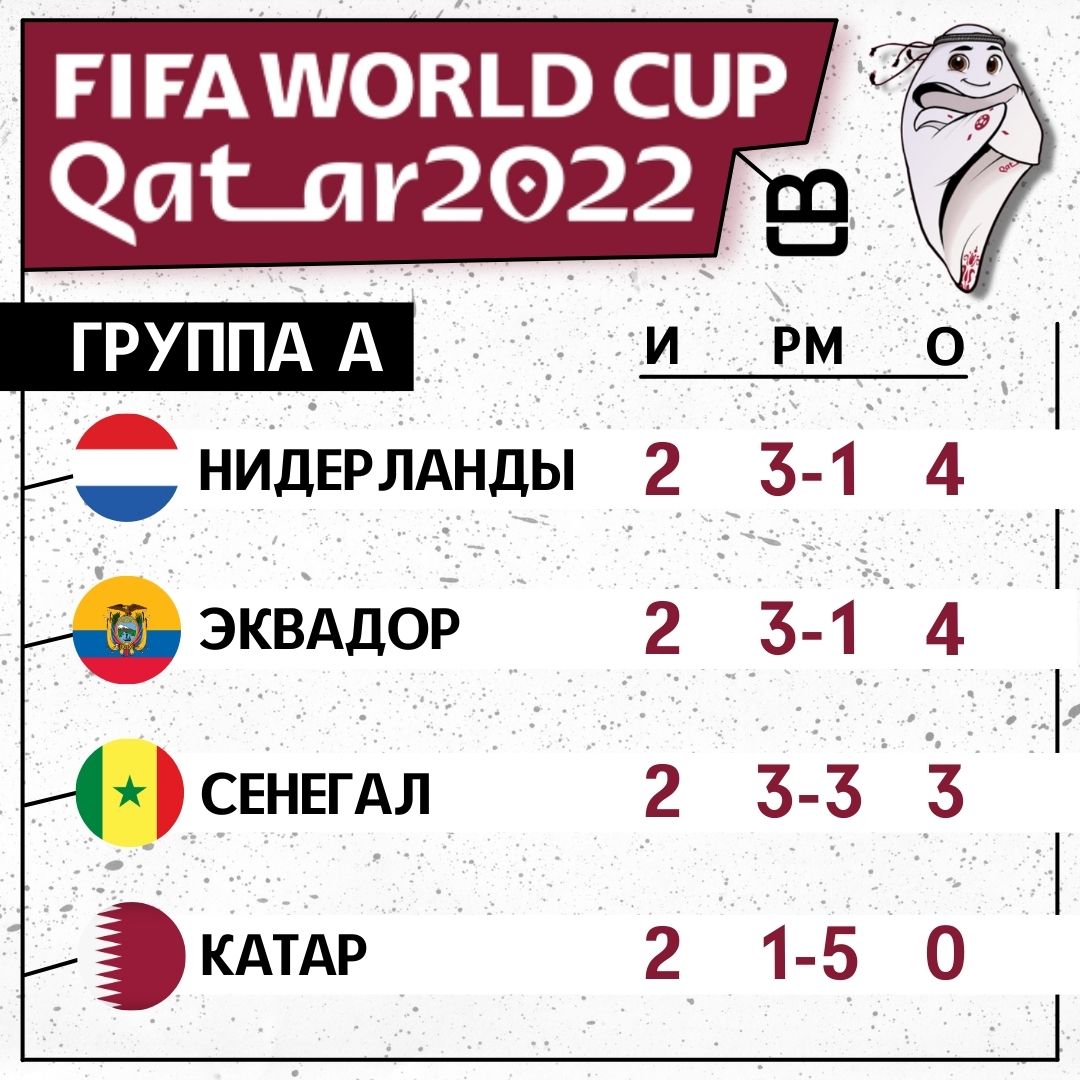 Чемпионат Мира по футболу 2022 года