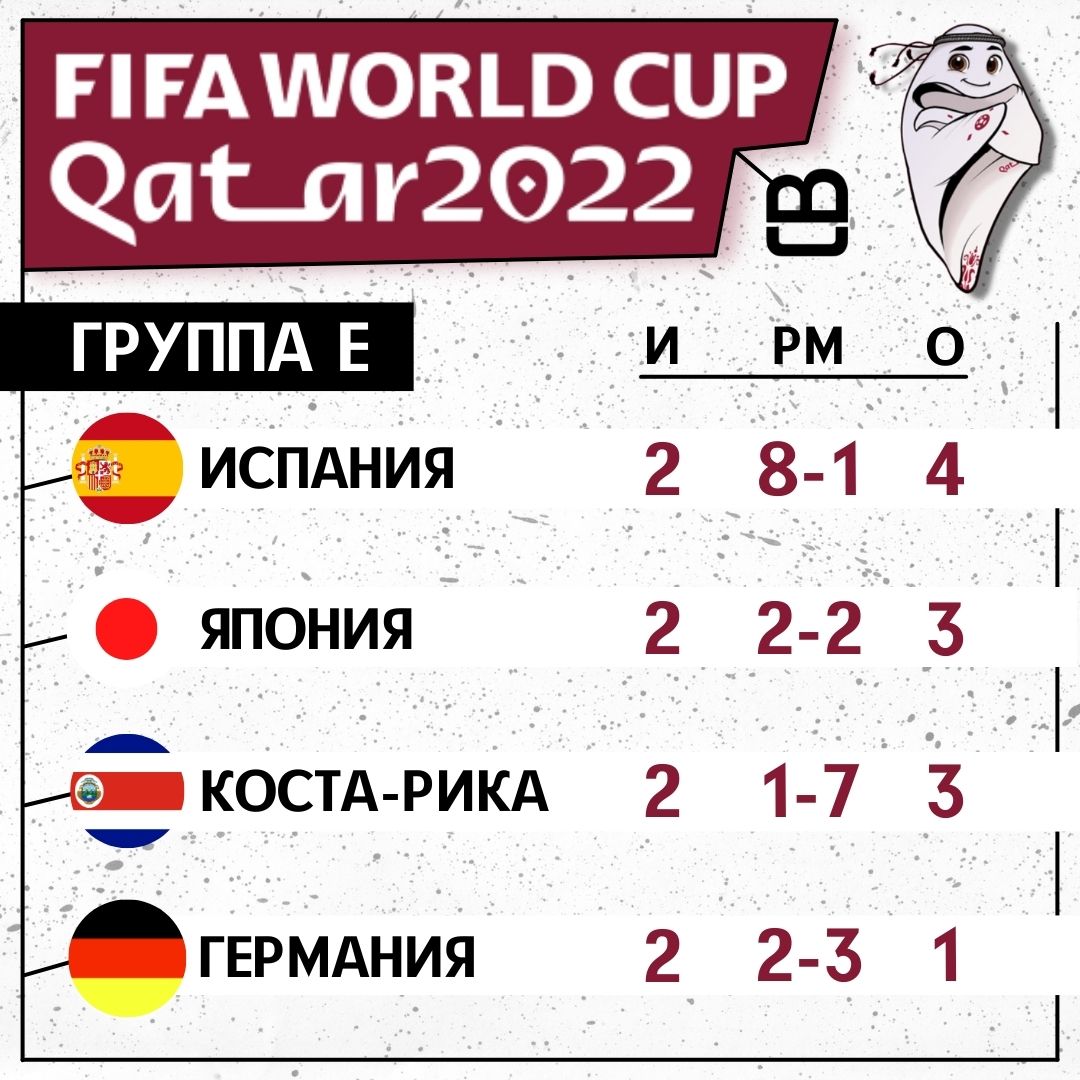 Чемпионат Мира по футболу 2022 года