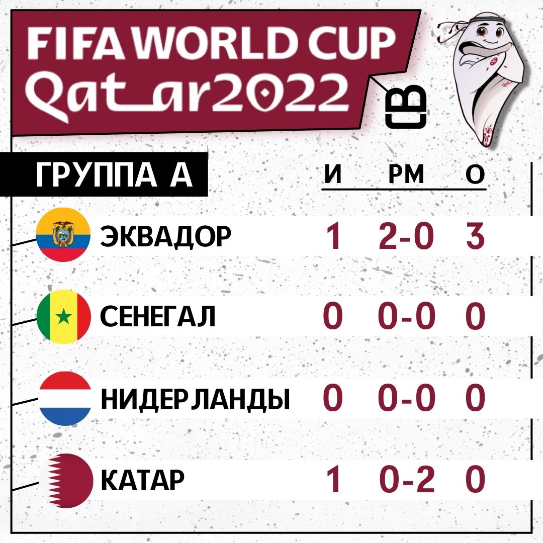 Чемпионат Мира 2022