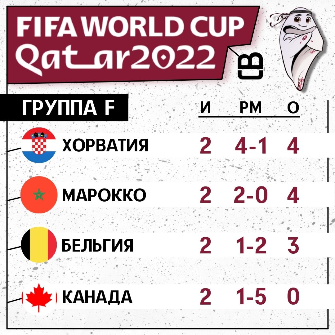 Чемпионат Мира по футболу 2022 года