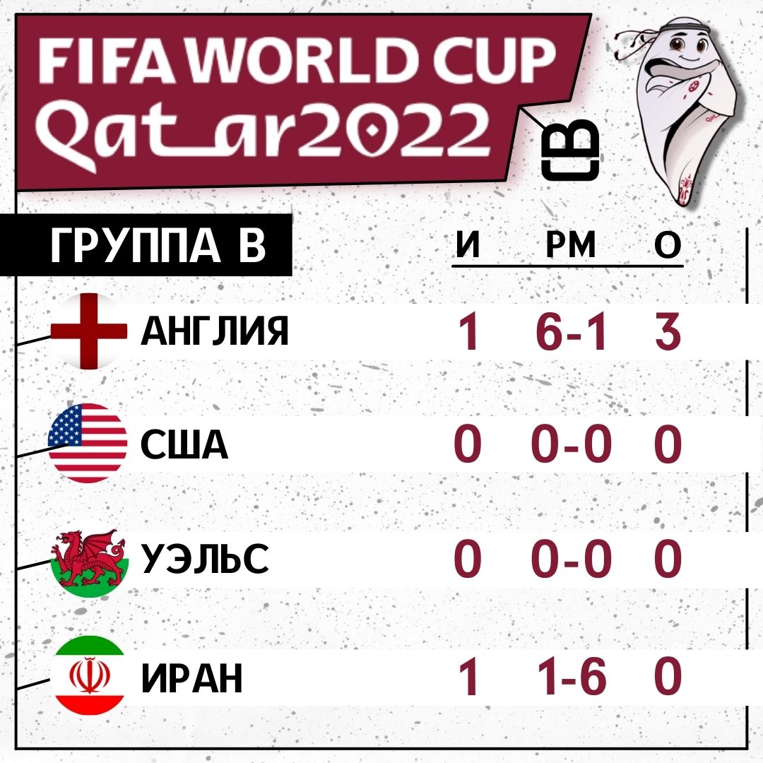 Чемпионат Мира 2022