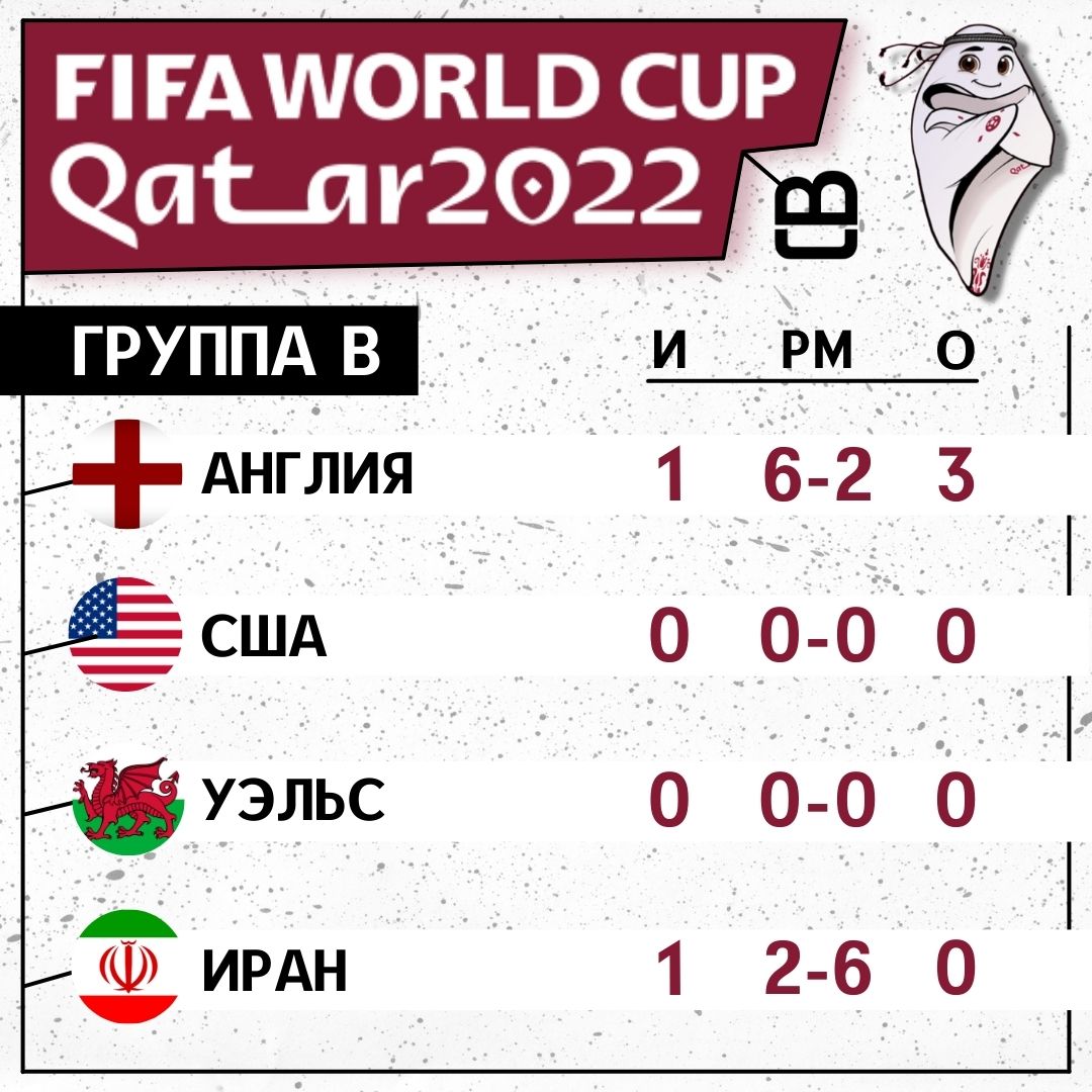 Чемпионат Мира 2022