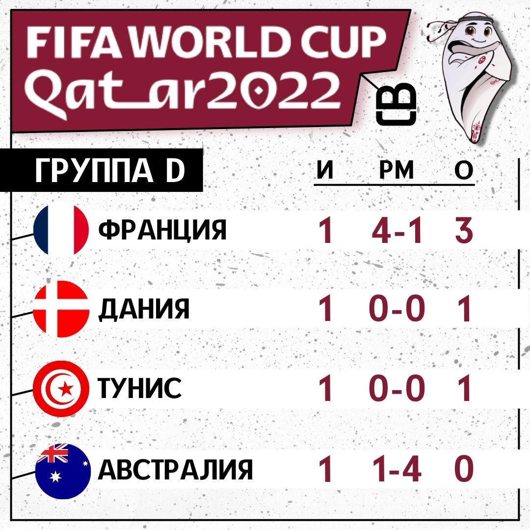 Чемпионат Мира по футболу 2022 года