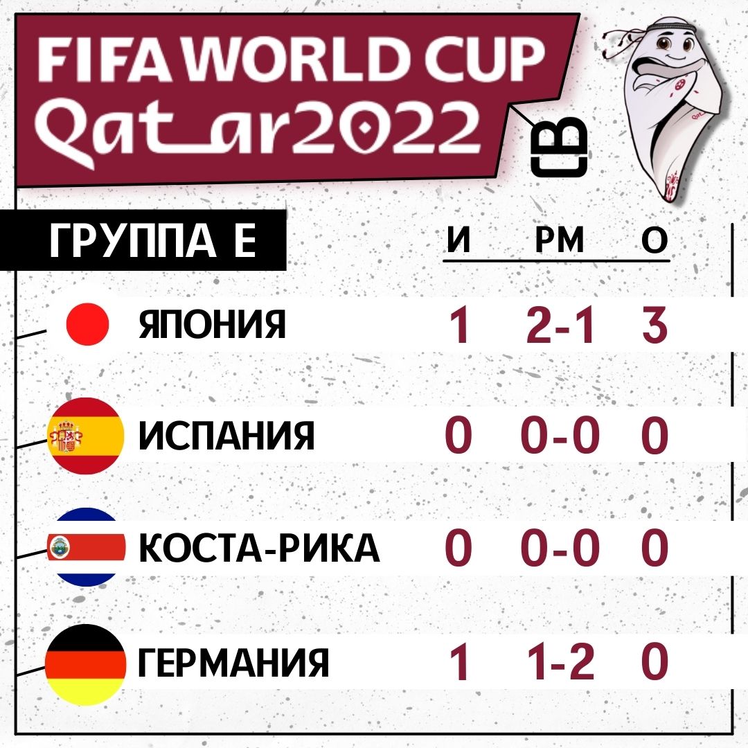 Чемпионат Мира по футболу 2022 года