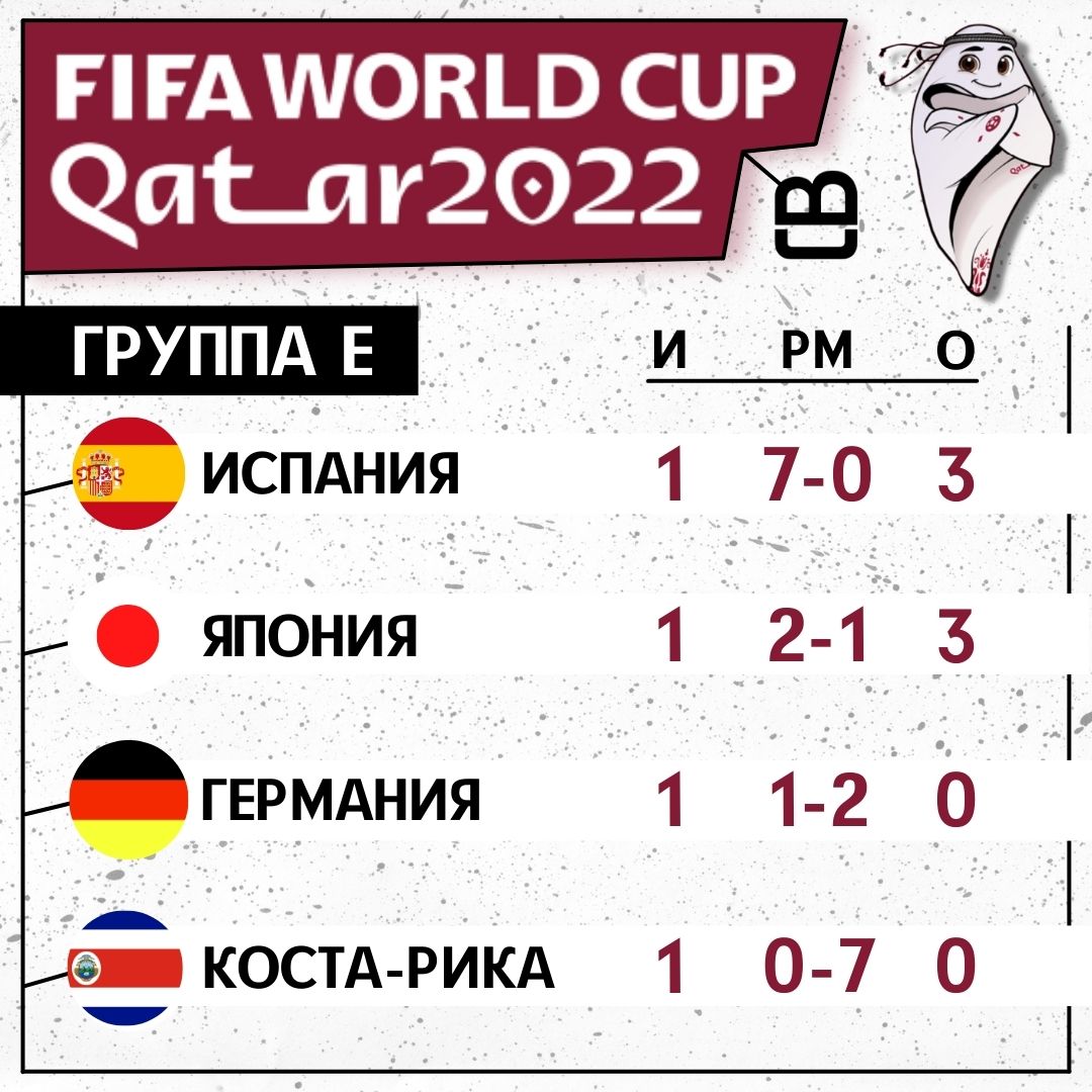 Чемпионат Мира по футболу 2022 года