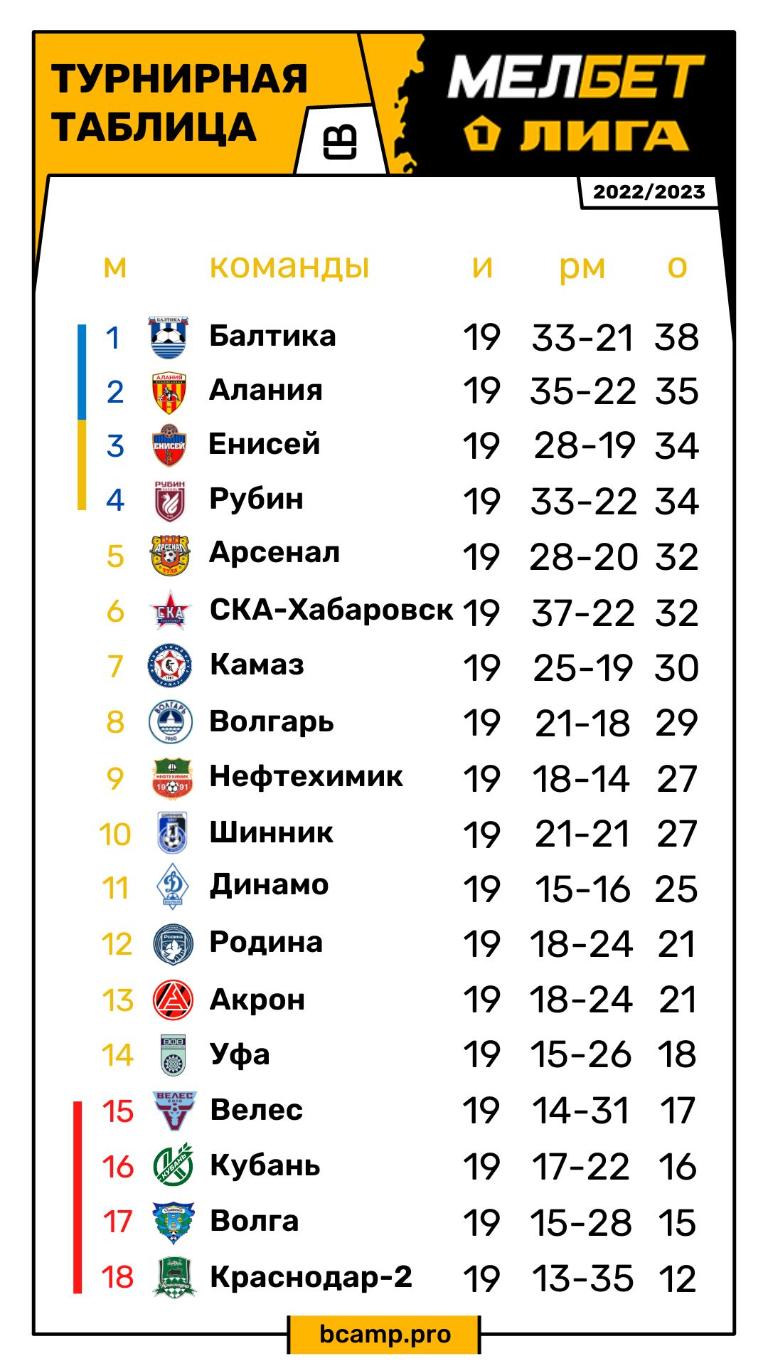 Первая лига Чемпионат России по футболу