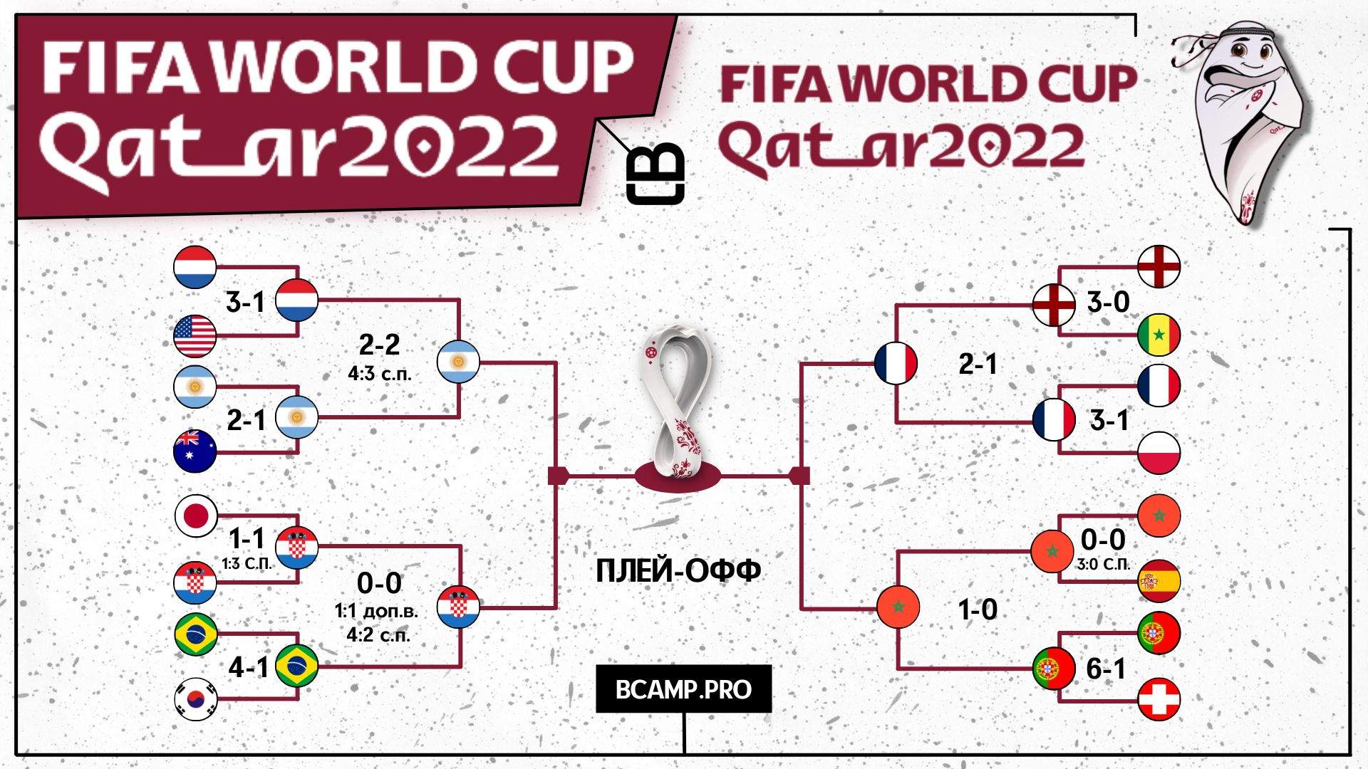 Чемпионат Мира по футболу 2022 года