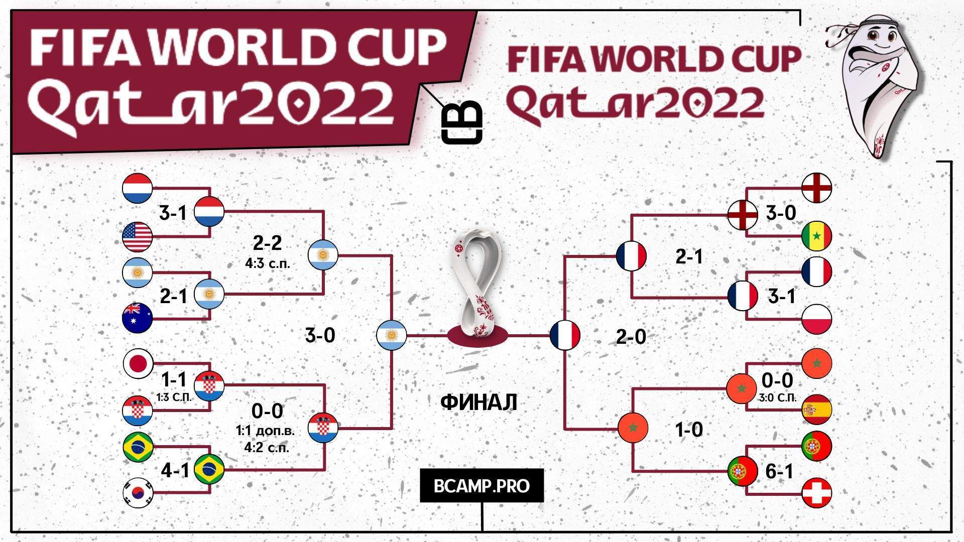 Чемпионат Мира по футболу 2022 года