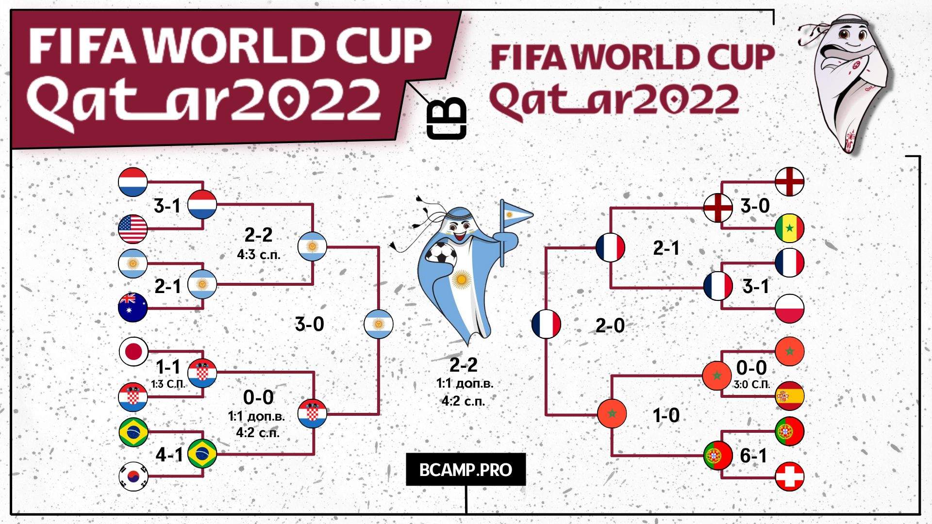 Чемпионат Мира по футболу 2022 года