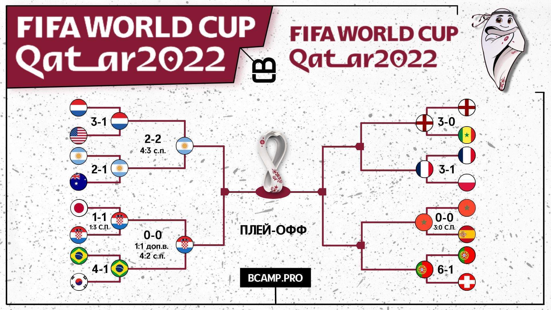 Чемпионат Мира по футболу 2022 года