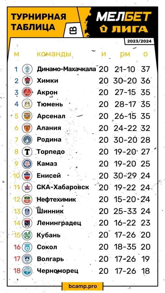 Первый дивизион Чемпионата России по футболу